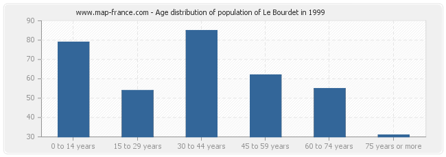 Age distribution of population of Le Bourdet in 1999